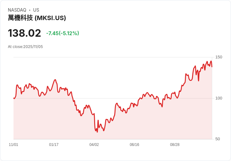 【03:49 即時新聞】MKS(MKSI) 大跌5.12％／技術指標轉弱壓抑行情