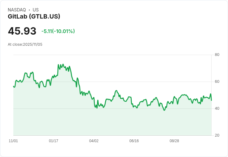 【03:42 即時新聞】GitLab(GTLB)盤中重挫10％ 技術指標轉弱引發賣壓擴大