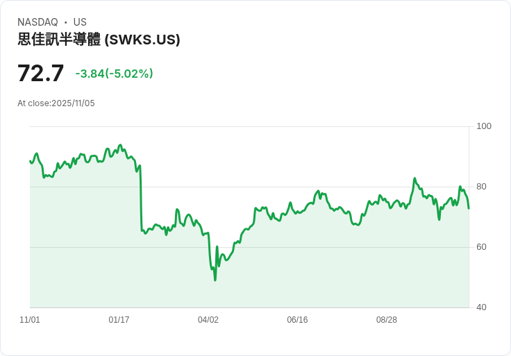 【00:15 即時新聞】Skyworks Solutions (SWKS) 跌5.02％ 受併購消息及財報預期影響
