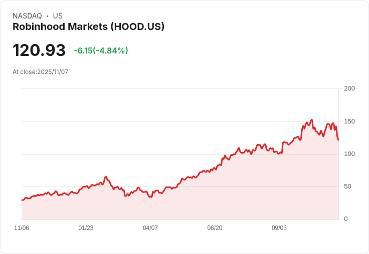 【22:37 即時新聞】Robinhood Markets(HOOD)大跌5%:雖財報亮眼,費用展望上調與CFO異動受矚目