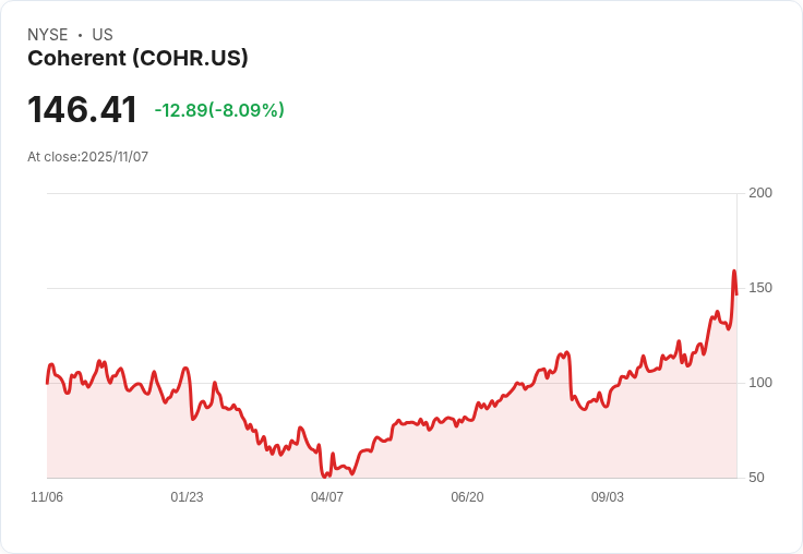 【22:30 即時新聞】Coherent (COHR) 重挫 8.04%:供應鏈瓶頸、執行風險引投資人憂慮