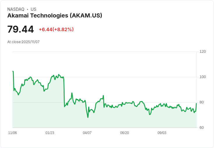 【22:30 即時新聞】Akamai Technologies(AKAM)漲8.22％／同業Fastly財報利多激勵網路安全族群