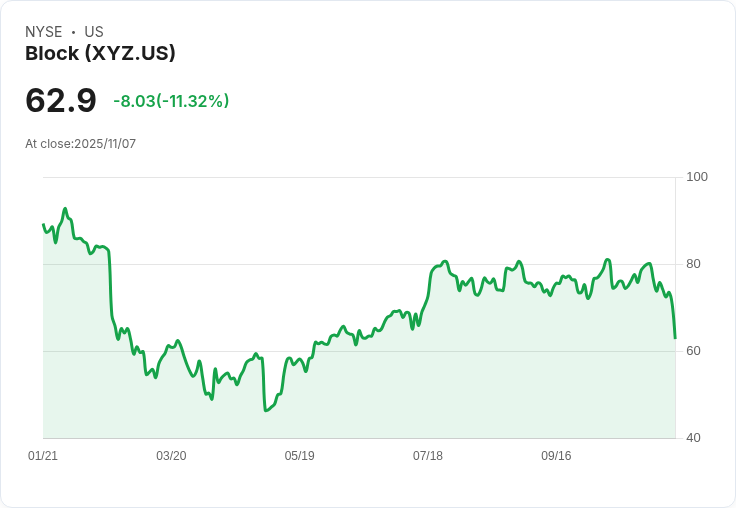 【22:30 即時新聞】Block (XYZ) 跌幅14％ 因Q3獲利未達預期，費用上升惹疑慮
