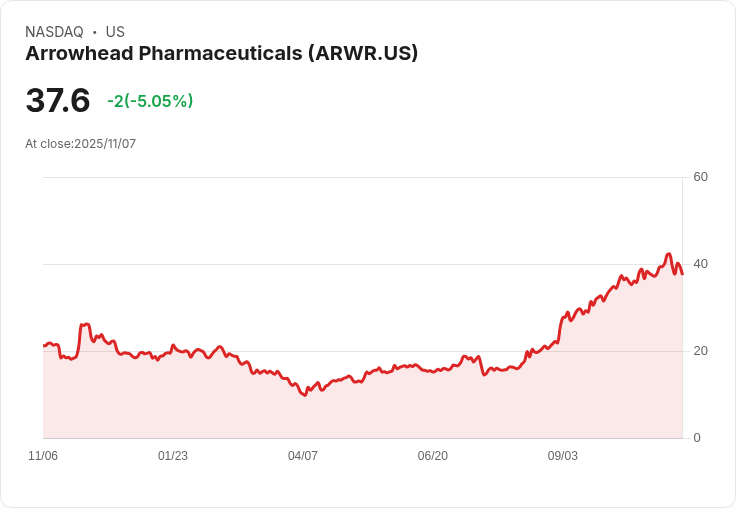 【23:38 即時新聞】Arrowhead Pharmaceuticals（ARWR）盤中重挫5.03％：技術面轉弱引發賣壓