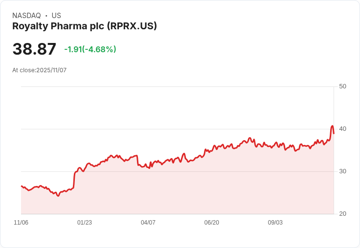 【22:30 即時新聞】Royalty Pharma plc (RPRX) 下跌5.15％—財報釋疑仍難止賣壓