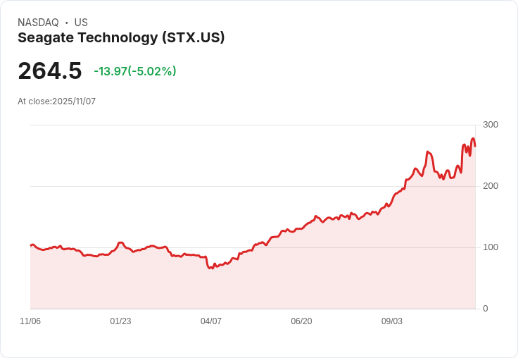 【22:38 即時新聞】Seagate Technology(STX) 下跌 5.02％／債務重組消息引發市場反應