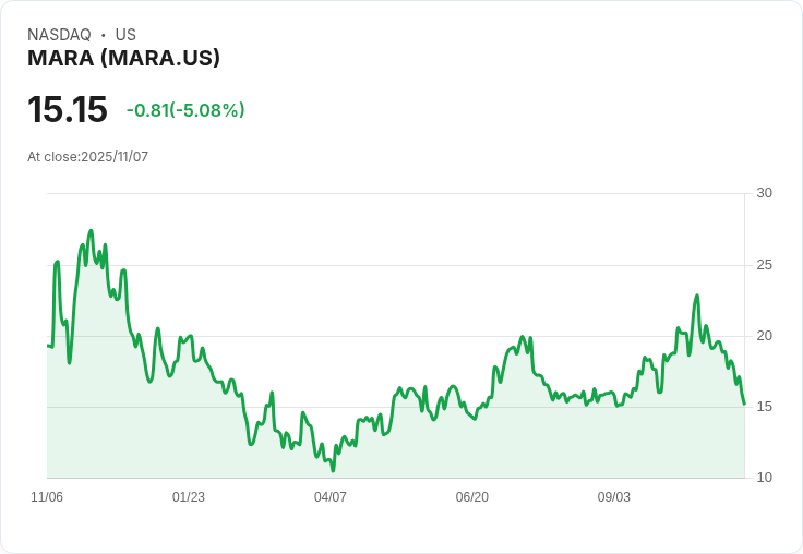 【22:33 即時新聞】MARA -5％ 跌幅擴大，受比特幣續弱與投資人對AI轉型疑慮影響