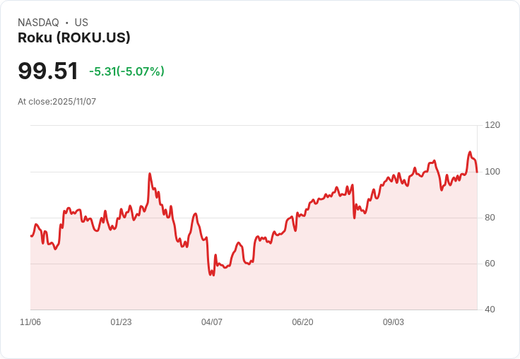 【23:52 即時新聞】ROKU -5.07%:技術指標轉弱引發大幅回落