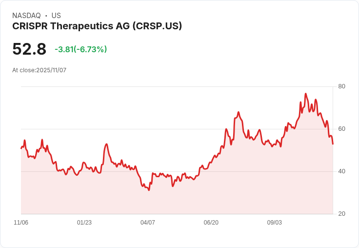 【22:30 即時新聞】CRISPR Therapeutics AG (CRSP) 跌幅5.46% 技術面走弱觸發賣壓