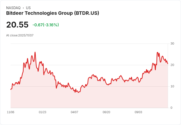 【22:30 即時新聞】Bitdeer Technologies Group (BTDR) 跌幅擴大，技術面指標惡化誘發賣壓