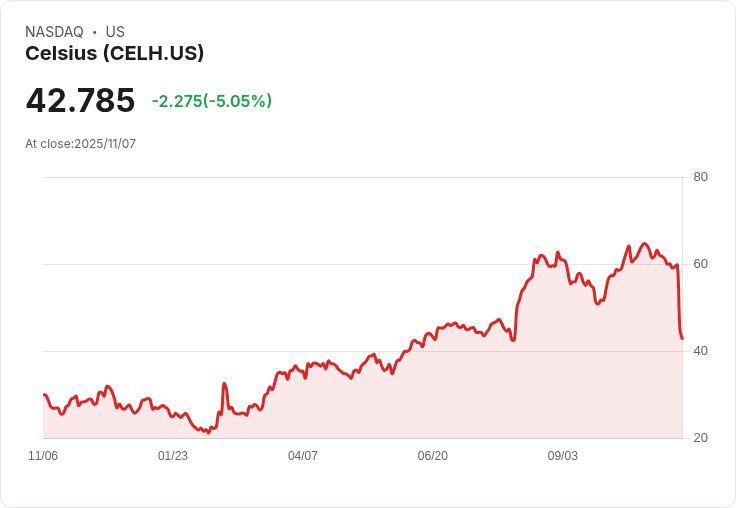 【23:28 即時新聞】Celsius (CELH)急跌5.02％：Q4短期整合壓力、利潤疑慮引市場震盪