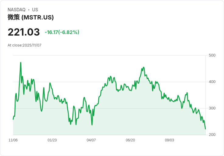 【22:30 即時新聞】MicroStrategy (MSTR)跌6.12%|加密貨幣走弱與科技板大幅回檔主導