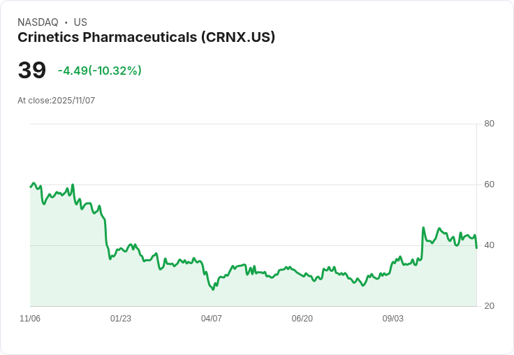 【22:30 即時新聞】Crinetics Pharmaceuticals(CRNX)急跌7.7％ 技術面轉弱破季線