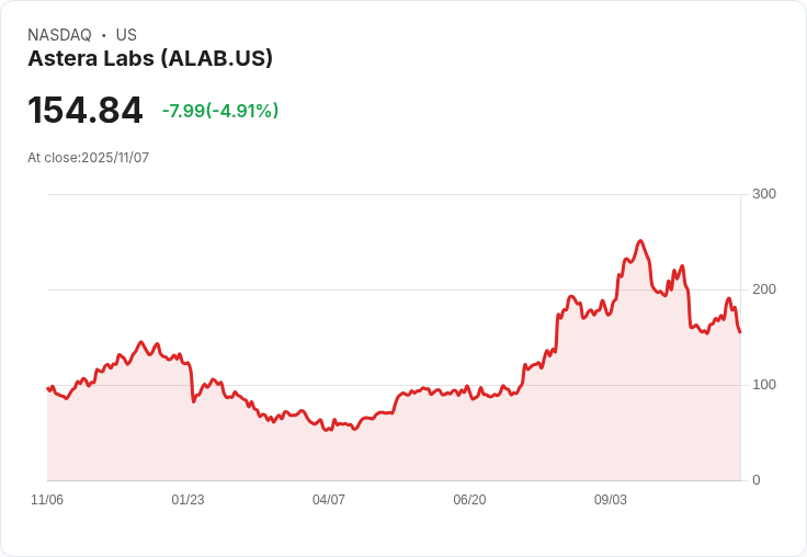 【22:36 即時新聞】Astera Labs (ALAB)下跌5.01%——財報佳績利多消化、市場獲利了結