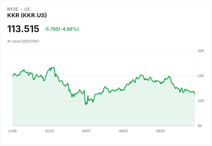 【22:30 即時新聞】KKR股價下跌5.6% Q3財報利多不敵市場獲利了結賣壓