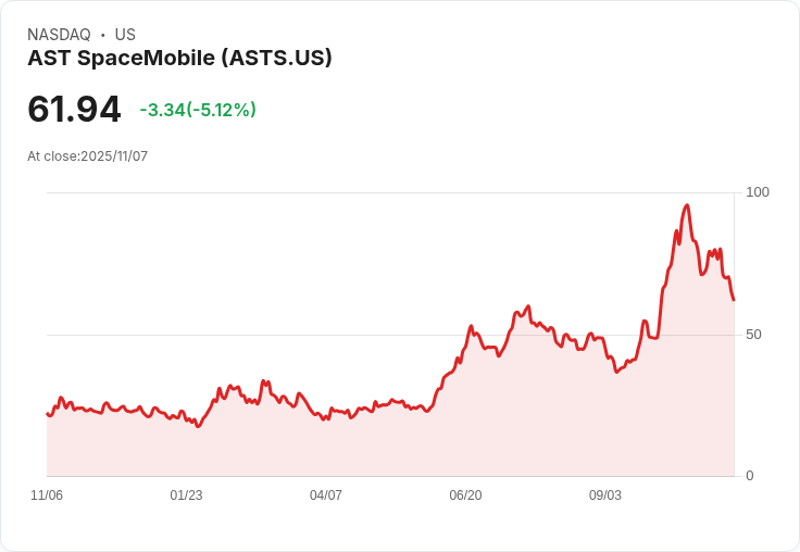 【22:38 即時新聞】AST SpaceMobile(ASTS)跌幅擴大至5% 技術指標持續疲弱現賣壓