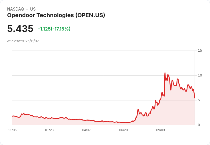 【22:30 即時新聞】Opendoor Technologies (OPEN) 跌18.75％／財報表現不佳＋AI轉型規劃受市場觀望