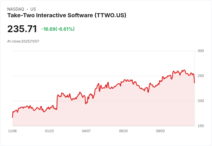 【22:30 即時新聞】Take-Two Interactive (TTWO) 盤中重挫逾8% 主因 GTA VI再度延後發售