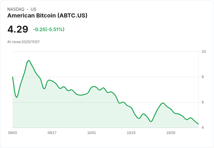 【22:34 即時新聞】American Bitcoin(ABTC)單日挫5.07% 技術指標偏弱、動能持續下滑