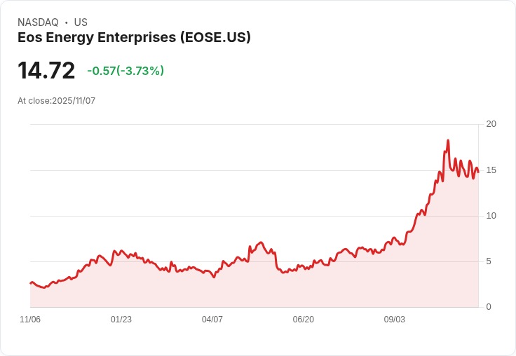【22:38 即時新聞】Eos Energy Enterprises (EOSE) 盤中重挫5% 技術指標轉弱