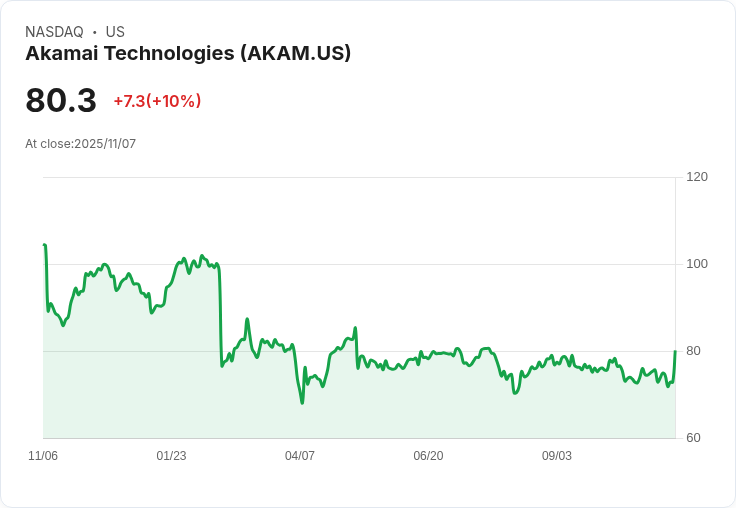 【22:55 即時新聞】Akamai Technologies(AKAM)飆漲10％—受Fastly財報激勵、資安和雲空間題材推升股價