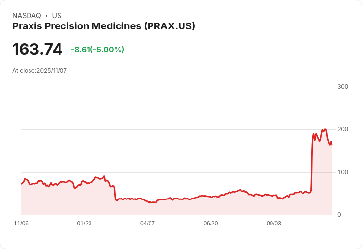 【23:06 即時新聞】PRAX 跌 5％：FDA 審查時程加速，市場反應審慎