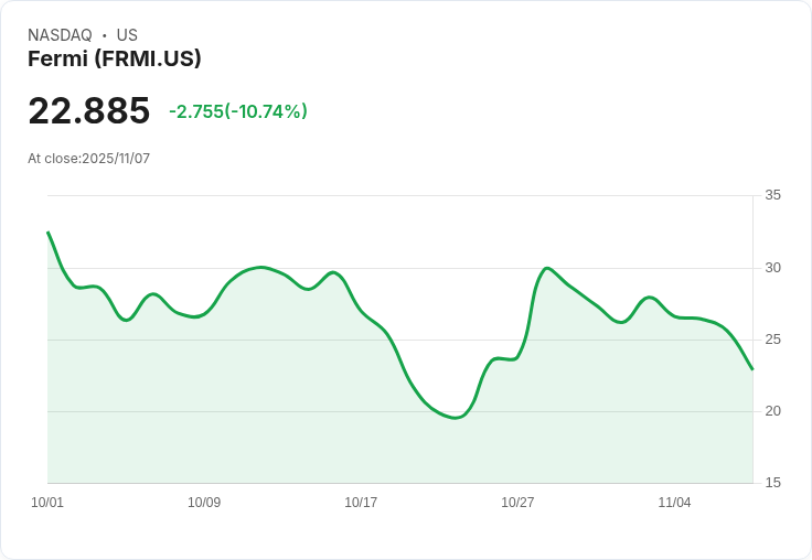 【22:38 即時新聞】Fermi(FRMI)跌幅擴大至10.3％，技術指標壓力加劇