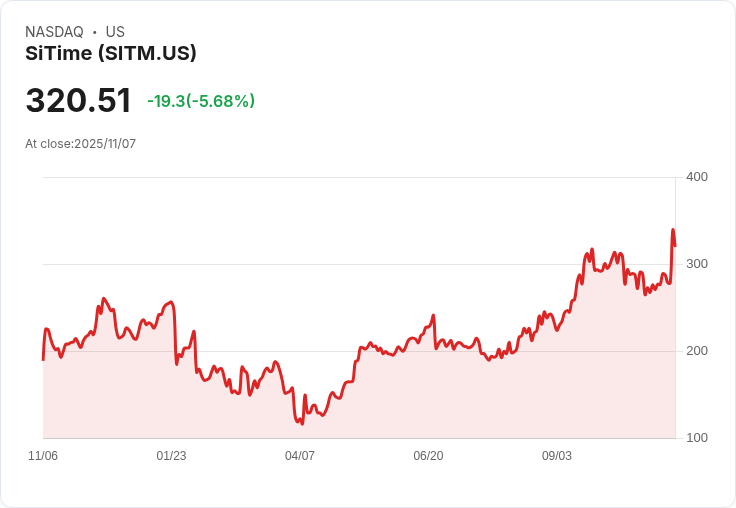 【22:32 即時新聞】SiTime (SITM) 跌 5.25％：優異財報與展望後回檔，市場修正新產品及季節性風險