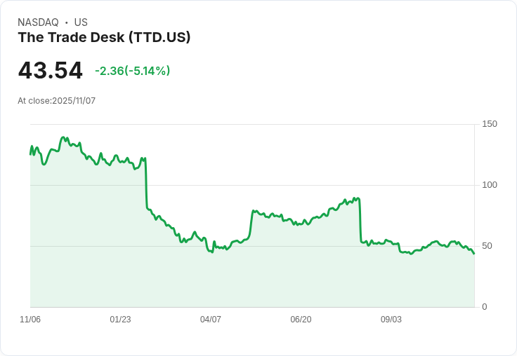 【22:32 即時新聞】The Trade Desk(TTD)盤中跌逾5% 儘管Q3財報優於預期但展望承壓