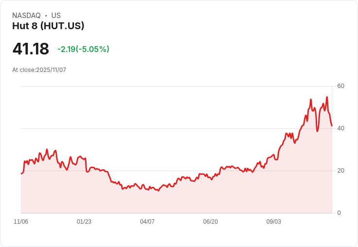 【22:32 即時新聞】Hut 8 (HUT) 股價跌 5.07％；執行力與短線消息顯露風險