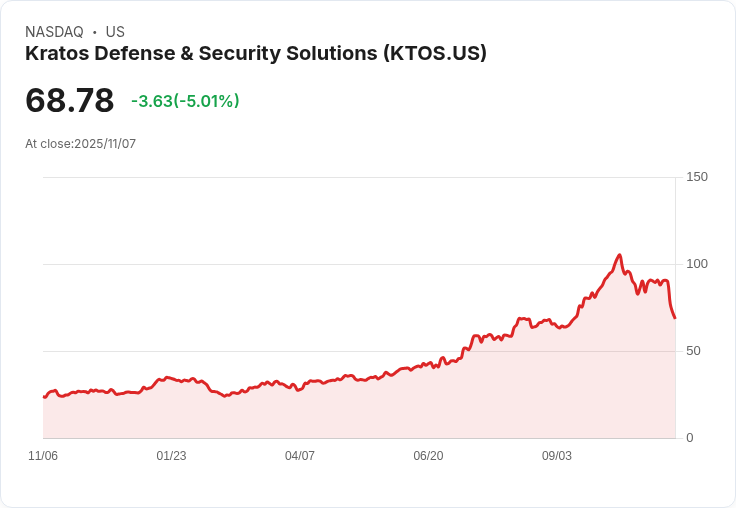 【22:36 即時新聞】Kratos Defense & Security Solutions(KTOS)重挫5.04％ 主因Q4及明年展望不如預期