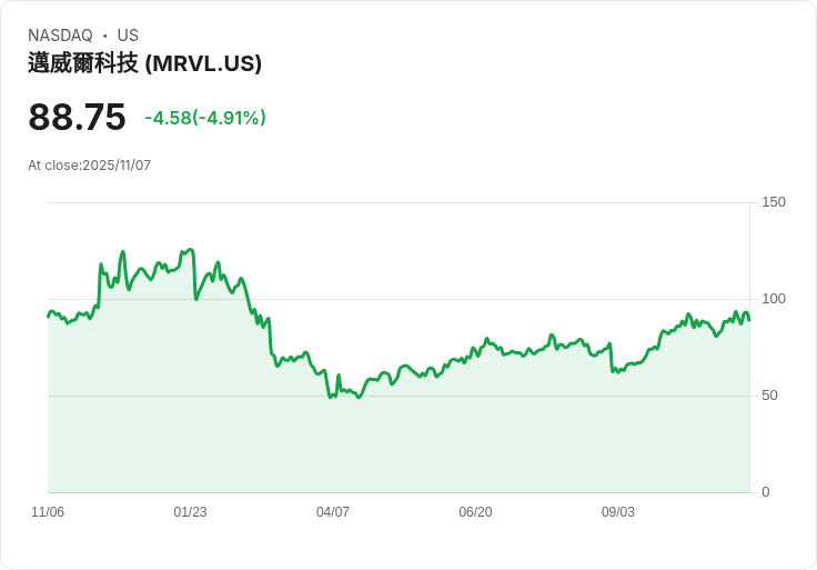【22:40 即時新聞】Marvell Technology(MRVL)重挫5.07％ 因SoftBank收購傳聞未果