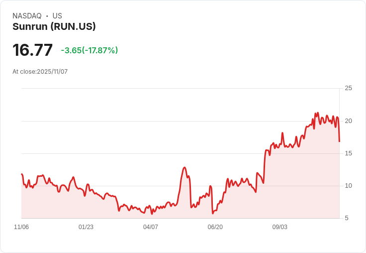 【22:30 即時新聞】Sunrun(RUN) 重挫 17.48%;Q3訂戶新增減緩壓抑股價