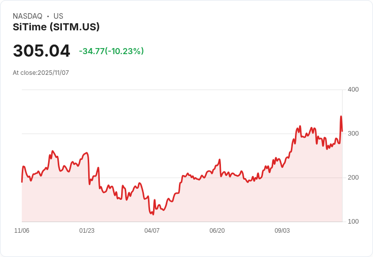 【23:23 即時新聞】SiTime (SITM) 跌幅10.1％：利多出盡、Titan平台貢獻時程推遲