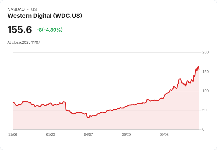 【22:37 即時新聞】Western Digital(WDC)急跌5.07% – 資料儲存族群回檔,盤勢快速修正