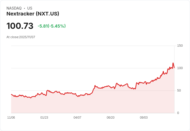 【22:30 即時新聞】Nextracker (NXT)下跌5.11% 技術面高檔回落、動能轉弱