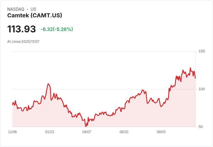 【22:31 即時新聞】Camtek(CAMT) 大跌5.07％ 觸發技術面下行訊號