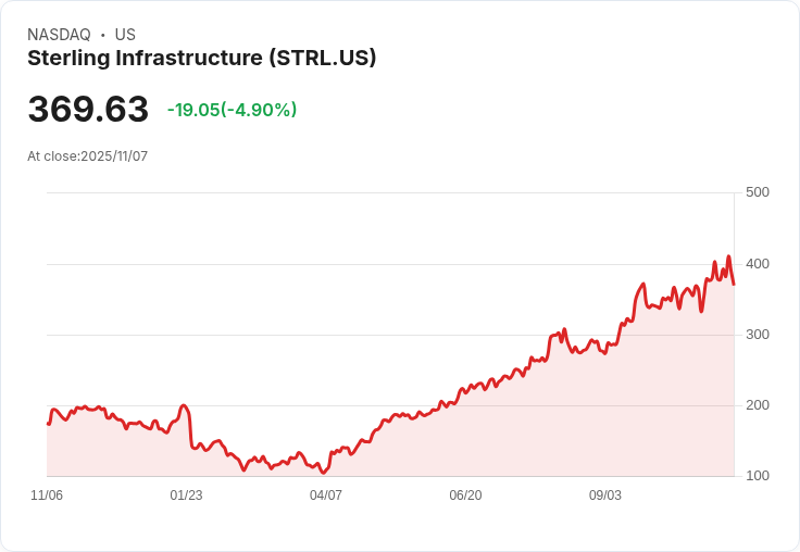 【22:32 即時新聞】Sterling Infrastructure（STRL）盤中重挫 -5.01％，短線技術指標轉弱