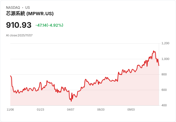 【23:58 即時新聞】Monolithic Power Systems（MPWR）重挫5％，技術面空頭加速壓力成主因