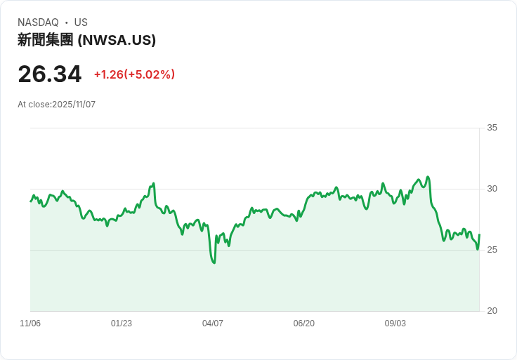 【23:53 即時新聞】News (NWSA) 盤中急漲5.02% ─ K值強勢突破顯示短線動能湧現