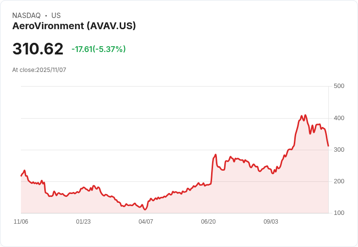 【22:34 即時新聞】AeroVironment (AVAV) 盤中重挫 5.13％ ／技術指標連續走弱為主因