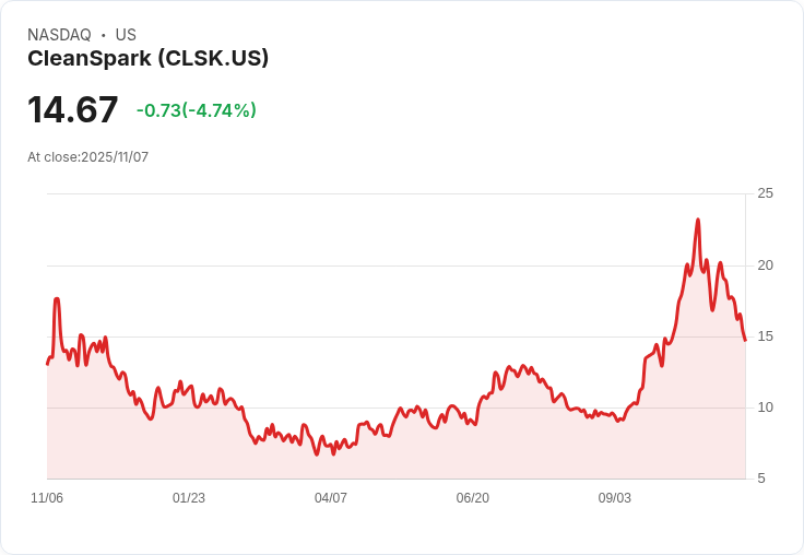 【22:32 即時新聞】CleanSpark (CLSK) 跌幅擴大 - 技術面指標續弱壓抑股價