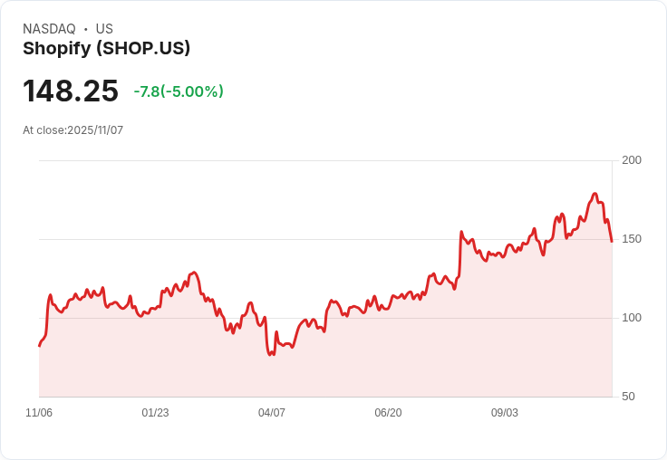 【23:02 即時新聞】Shopify (SHOP)重挫5% 技術指標急轉弱成關鍵
