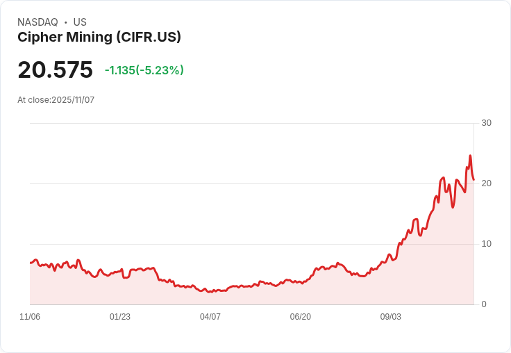 【22:32 即時新聞】Cipher Mining(CIFR)重挫5.11％，技術面KD死叉、MACD翻空成壓力
