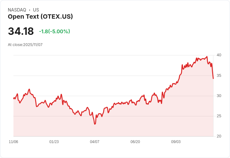 【22:33 即時新聞】Open Text (OTEX) 跌5% 技術面指標持續惡化