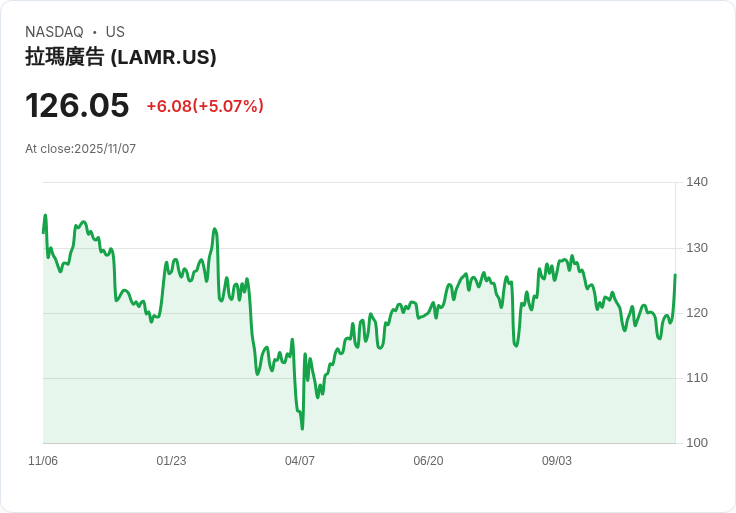 【23:42 即時新聞】Lamar Advertising (LAMR) +5.03％ 強勢上漲，Q3財報營收優於預期