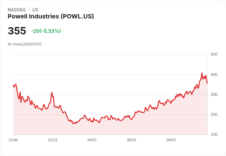 【22:33 即時新聞】Powell Industries (POWL)重挫5.33%,技術面轉弱壓力明顯