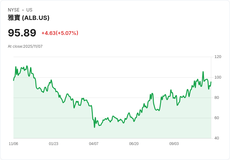 【22:56 即時新聞】Albemarle (ALB) 盤中勁揚5.07% 技術指標轉強帶動漲勢
