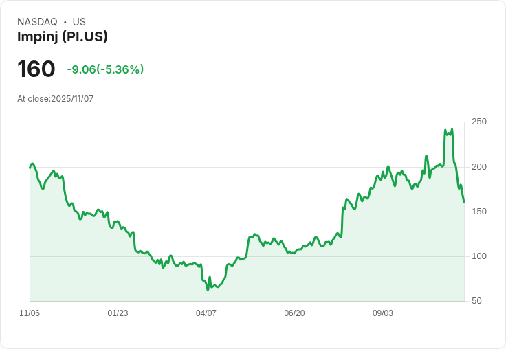 【22:38 即時新聞】Impinj(PI)盤中重挫5.36%/技術指標失守 壓力持續下探