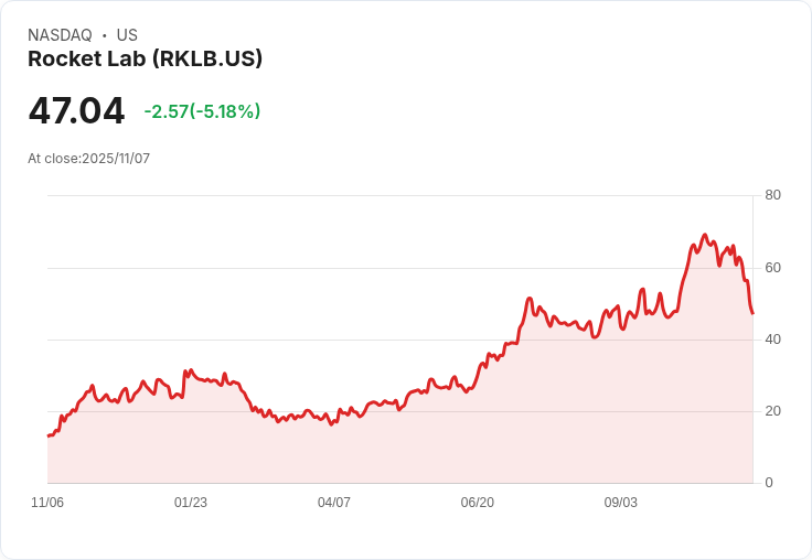 【22:35 即時新聞】Rocket Lab (RKLB) 跌幅明顯,技術指標持續走弱